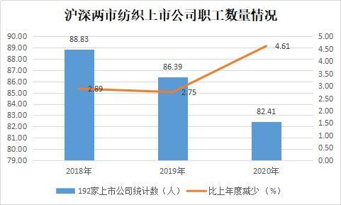 2020年度滬深兩市紡織品服裝板塊上市公司業績簡報