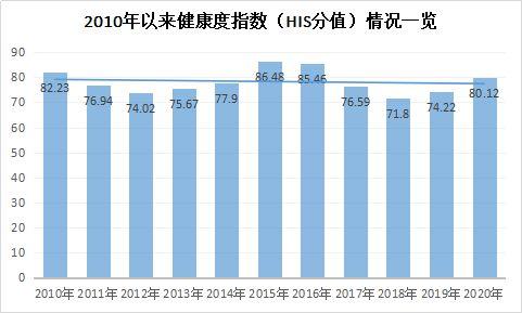 2010年以來，紡織上市公司的指數健康指數